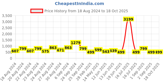 myntra.com FoxDX Men Flared Sleeves Anarkali Kurta foxdx Price History Graph from 18 Aug 2024 to 18 Oct 2025