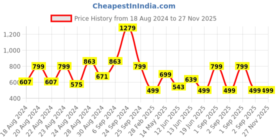 myntra.com FoxDX Men Flared Sleeves Sequinned Anarkali Kurta foxdx Price History Graph from 18 Aug 2024 to 27 Nov 2025