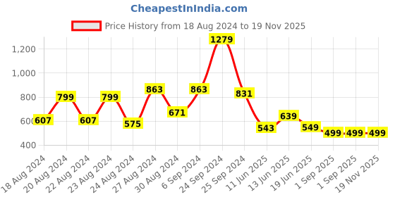 myntra.com FoxDX Men Floral Printed Flared Sleeves Mirror Work Pathani Kurta foxdx Price History Graph from 18 Aug 2024 to 19 Nov 2025