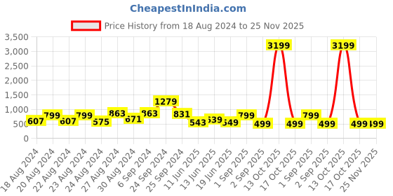 myntra.com FoxDX Men Floral Printed Thread Work Kurta foxdx Price History Graph from 18 Aug 2024 to 24 Nov 2025