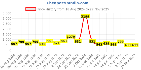 myntra.com FoxDX Men Floral Printed Thread Work Kurta foxdx Price History Graph from 18 Aug 2024 to 25 Nov 2025