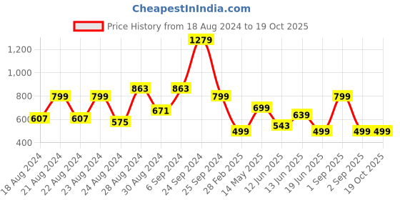 myntra.com FoxDX Men Geometric Kurta foxdx Price History Graph from 18 Aug 2024 to 18 Oct 2025