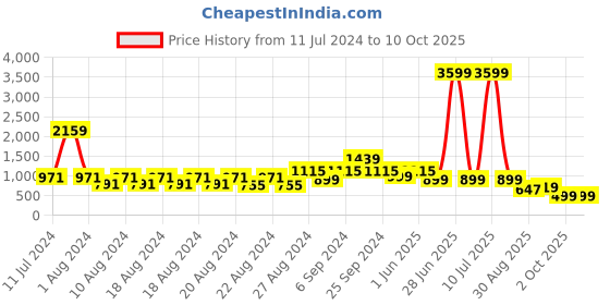 myntra.com FoxDX Men Geometric Thread Work Kurta foxdx Price History Graph from 11 Jul 2024 to 9 Oct 2025