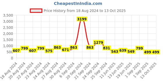myntra.com FoxDX Men Geometric Thread Work Kurta foxdx Price History Graph from 18 Aug 2024 to 12 Oct 2025