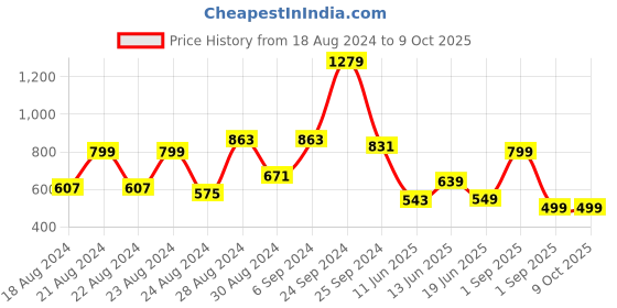 myntra.com FoxDX Men Printed Keyhole Neck Flared Sleeves Kurta foxdx Price History Graph from 18 Aug 2024 to 8 Oct 2025