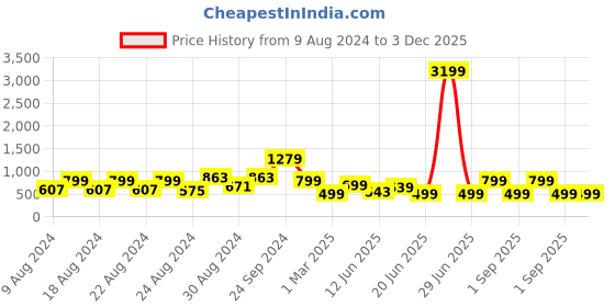 myntra.com FoxDX Men Printed Thread Work Kurta foxdx Price History Graph from 9 Aug 2024 to 2 Dec 2025