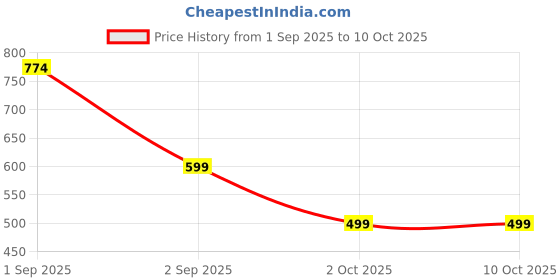 myntra.com FoxDX Print Puff Sleeve Layered Georgette Fit & Flare Midi Dress foxdx Price History Graph from 1 Sep 2025 to 10 Oct 2025