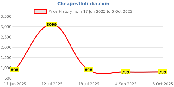 myntra.com FoxDX Printed Basic Jumpsuit foxdx Price History Graph from 17 Jun 2025 to 6 Oct 2025