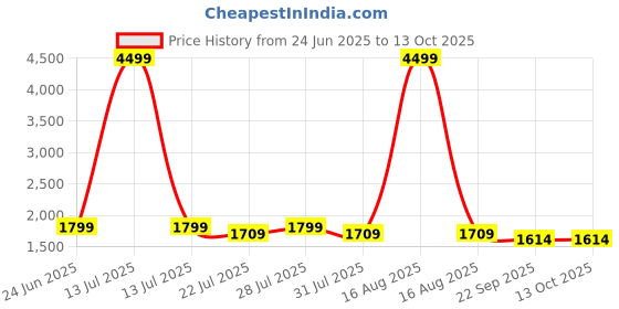 myntra.com FOXENT Floral Embroidered Pure Cotton Kurta With Trousers & Dupatta foxent Price History Graph from 24 Jun 2025 to 13 Oct 2025