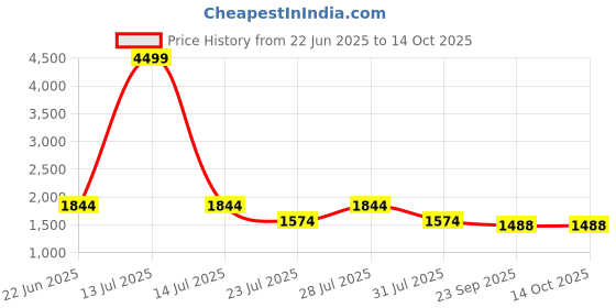 myntra.com FOXENT Printed Pure Cotton Kurta With Trousers & Dupatta foxent Price History Graph from 22 Jun 2025 to 13 Oct 2025