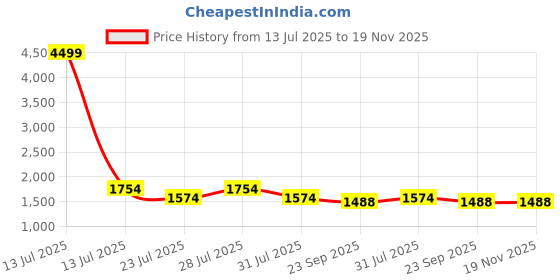 myntra.com Foxent Women Bandhani Printed Cotton Kurta with Trousers & Dupatta foxent Price History Graph from 13 Jul 2025 to 18 Nov 2025