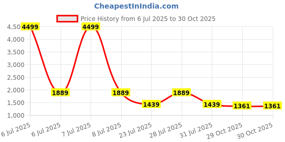 myntra.com FOXENT Women Ethnic Motifs Embroidered Pure Cotton Kurta With Trousers & Dupatta foxent Price History Graph from 6 Jul 2025 to 29 Oct 2025