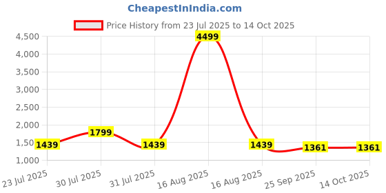 myntra.com Foxent Women Ethnic Motifs Printed Cotton Kurta with Trousers & Dupatta foxent Price History Graph from 23 Jul 2025 to 14 Oct 2025