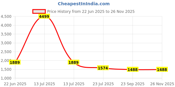myntra.com Foxent Women Solid Embroidered Cotton Kurta with Trousers & Dupatta foxent Price History Graph from 22 Jun 2025 to 25 Nov 2025