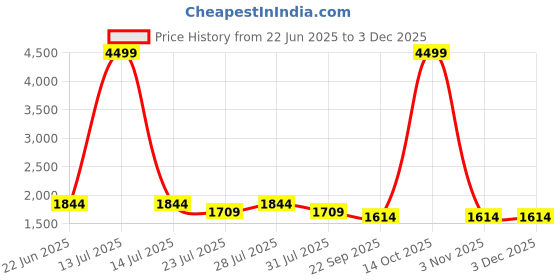 myntra.com Foxent Women Solid Embroidered Cotton Kurta with Trousers & Dupatta foxent Price History Graph from 22 Jun 2025 to 2 Dec 2025