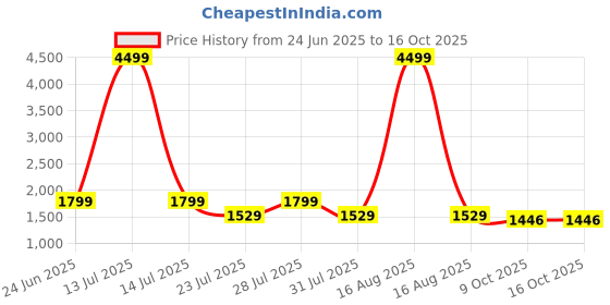 myntra.com Foxent Women Solid Embroidered Cotton Kurta with Trousers & Dupatta foxent Price History Graph from 24 Jun 2025 to 16 Oct 2025