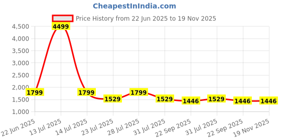 myntra.com Foxent Women Solid Embroidered Cotton Kurta with Trousers & Dupatta foxent Price History Graph from 22 Jun 2025 to 19 Nov 2025
