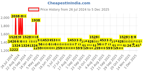 myntra.com FoxTale 4 Step Acne Routine Skin Care Gift Set foxtale Price History Graph from 26 Jul 2024 to 5 Dec 2025