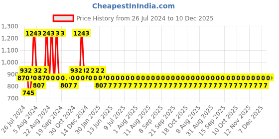 myntra.com FoxTale ABC of Acne Control Trio - Acne Clear Gel 15ml + Cleanser 100ml + Moisturizer 50ml foxtale Price History Graph from 26 Jul 2024 to 10 Dec 2025