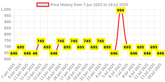 myntra.com FoxTale Acne Control Cleanser - 100 ml & Niacinamide Clarifying Serum - 30 ml foxtale Price History Graph from 7 Jun 2025 to 15 Jul 2025