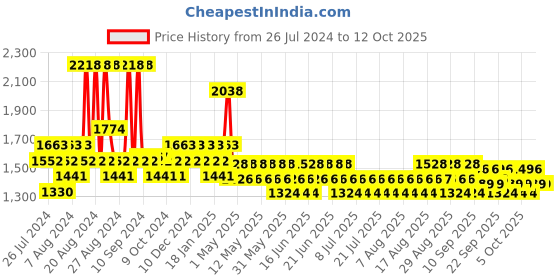 myntra.com FoxTale Age Defender Routine Skin Kit foxtale Price History Graph from 26 Jul 2024 to 11 Oct 2025