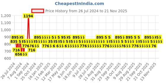 myntra.com FoxTale Age Protection Set Of 2 Vitamin C Serum & Retinol Night Serum 30ml Each foxtale Price History Graph from 26 Jul 2024 to 20 Nov 2025