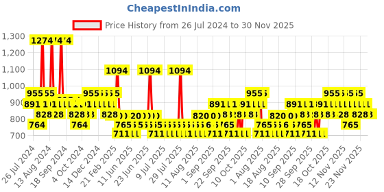 myntra.com FoxTale Ageing Shield Duo Retinol Night Serum 30ml + Dewy Finish Sunscreen 50ml foxtale Price History Graph from 26 Jul 2024 to 30 Nov 2025