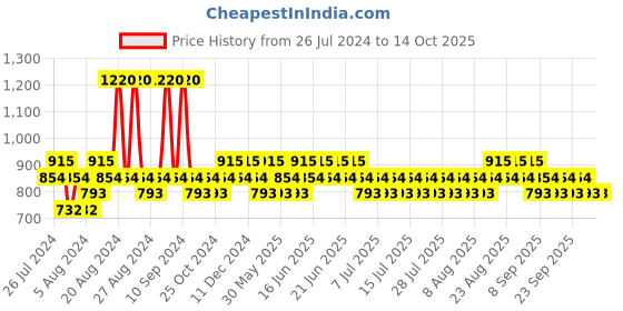 myntra.com FoxTale AHA BHA Exfoliating Serum & Matte Finish Sunscreen 80ml foxtale Price History Graph from 26 Jul 2024 to 13 Oct 2025