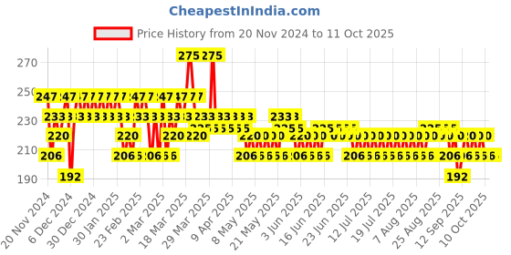 myntra.com FoxTale Brightening Lip Blam With Peptides SPF 30 - 12g Shade - Ruby Glaze foxtale Price History Graph from 20 Nov 2024 to 10 Oct 2025