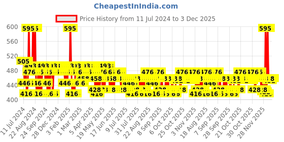 myntra.com FoxTale C for Yourself Vitamin C Face Serum with 15% L Ascorbic Acid & Vitamin E - 30ml foxtale Price History Graph from 11 Jul 2024 to 3 Dec 2025