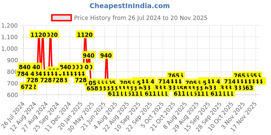 myntra.com FoxTale Ceramide Moisturizer + Cover Up Mattifying SPF 50 PA++++ Sunscreen - 100 ml foxtale Price History Graph from 26 Jul 2024 to 20 Nov 2025