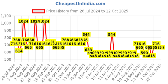 myntra.com FoxTale Cleanser Face Wash & Matte Finish Sunscreen- 150ML Glad To Matte You Combo foxtale Price History Graph from 26 Jul 2024 to 12 Oct 2025