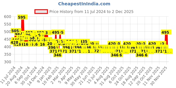 myntra.com FoxTale CoverUp Dewy Finish SPF 50+PA++++ Broad Spectrum Sunscreen with Niacinamide - 50ml foxtale Price History Graph from 11 Jul 2024 to 2 Dec 2025
