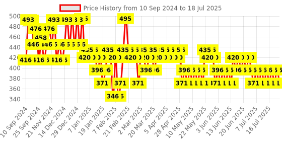 myntra.com FoxTale CoverUp SPF 50+ PA++++ Broad Spectrum Matte Sunscreen with Niacinamide foxtale Price History Graph from 1 Sep 2024 to 15 Jul 2025