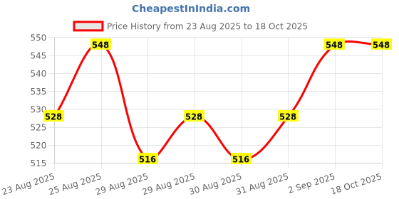 myntra.com FoxTale Eternal Light Gluta - Vit C Advanced Brightening Serum - 30ml foxtale Price History Graph from 23 Aug 2025 to 18 Oct 2025
