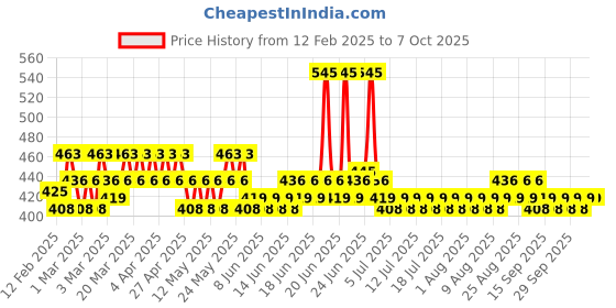 myntra.com FoxTale Golden Hour Glow Sunscreen SPF 50 PA++++ With Vitamin C & Niacinamide - 80 ml foxtale Price History Graph from 12 Feb 2025 to 7 Oct 2025