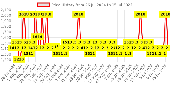 myntra.com FoxTale Hydration Boost AM Routine foxtale Price History Graph from 26 Jul 2024 to 15 Jul 2025