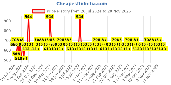 myntra.com FoxTale Hydration Serum 30ml + Diva Over Night Glow Mask foxtale Price History Graph from 26 Jul 2024 to 29 Nov 2025