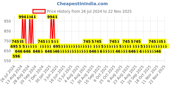 myntra.com FoxTale Intense Moisture Lock Duo Hydration Serum 30ml + Moisturizer 50ml foxtale Price History Graph from 26 Jul 2024 to 22 Nov 2025