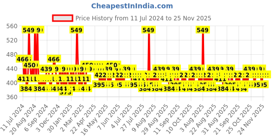 myntra.com FoxTale Keep Calm Daily Hydrating Serum with Hyaluronic Acid for Skin Plumping - 30ml foxtale Price History Graph from 11 Jul 2024 to 25 Nov 2025