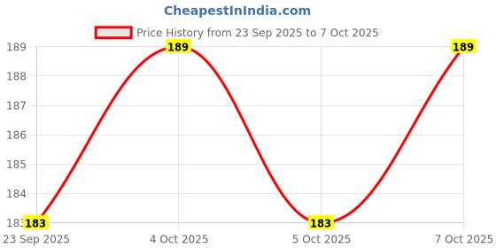 myntra.com FoxTale Oil Balancing Moisturizer With Niacinamide - 15 ml foxtale Price History Graph from 23 Sep 2025 to 5 Oct 2025