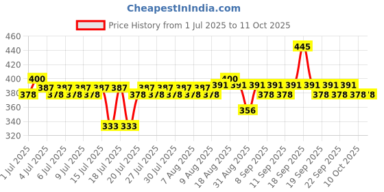 myntra.com FoxTale Oil Balancing Moisturizer With Niacinamide - 50 ml foxtale Price History Graph from 1 Jul 2025 to 11 Oct 2025