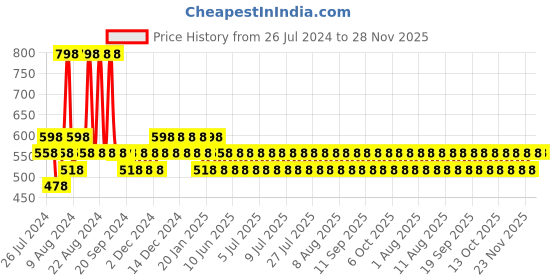 myntra.com FoxTale Overnight Acne Reduction Skin Care Set - Cleanser 100ml + Spot Corrector Gel 15ml foxtale Price History Graph from 26 Jul 2024 to 28 Nov 2025