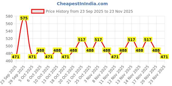 myntra.com FoxTale Perfect Match Tinted Fluid SPF 50 + Sunscreen - 50 ml - Caramel foxtale Price History Graph from 23 Sep 2025 to 23 Nov 2025