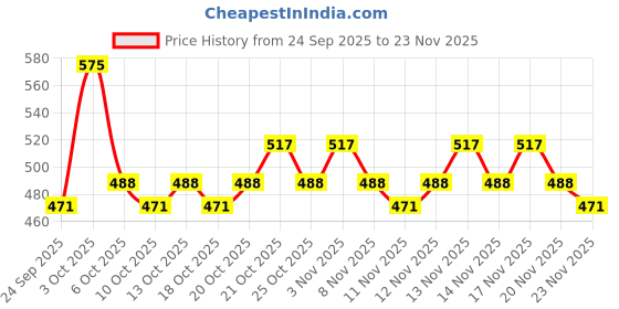 myntra.com FoxTale Perfect Match Tinted Fluid SPF 50 + Sunscreen - 50 ml - Clay foxtale Price History Graph from 24 Sep 2025 to 22 Nov 2025