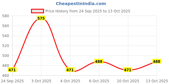 myntra.com FoxTale Perfect Match Tinted Fluid SPF 50 + Sunscreen - 50 ml - Coco foxtale Price History Graph from 24 Sep 2025 to 13 Oct 2025