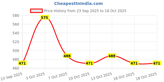 myntra.com FoxTale Perfect Match Tinted Fluid SPF 50 + Sunscreen - 50 ml - Mocha foxtale Price History Graph from 23 Sep 2025 to 18 Oct 2025