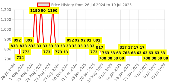 myntra.com FoxTale Pigmentation Protect Dewy Set - Rapid Spot Reduction Drops 30ml & Sunscreen 50ml foxtale Price History Graph from 26 Jul 2024 to 15 Jul 2025