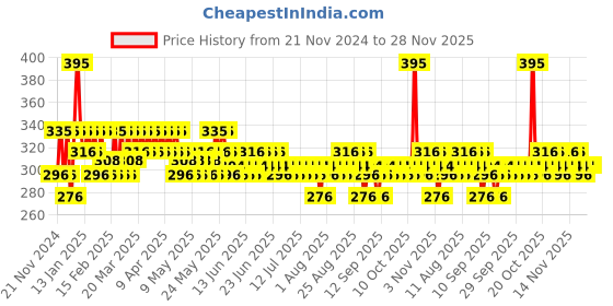 myntra.com FoxTale Pure Bliss Nourishing Moisturiser with Niacinamide - 100 ml foxtale Price History Graph from 21 Nov 2024 to 28 Nov 2025