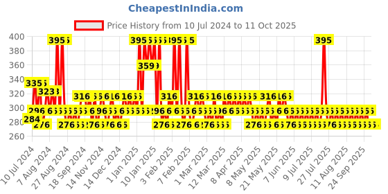 myntra.com FoxTale Purify & Glow Cleanser + Mask For Deep Cleanses Pores - 100ml foxtale Price History Graph from 10 Jul 2024 to 11 Oct 2025
